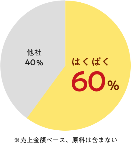 グラフ：はくばく59%、他社41％。※売上金額ベース、原料は含まない