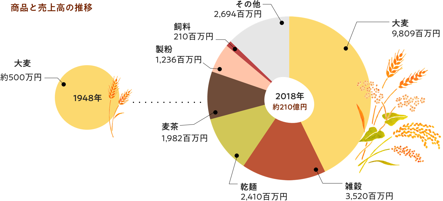 商品と売上高の推移のグラフ：1948年大麦のみで売上高約500万円。2018年売上構成、大麦9,809百万円、雑穀3,520百万円、乾麺2,410百万円、麦茶1,982百万円、製粉1,236百万円、飼料210百万円、その他2,694百万円、売上高合計約210億円。