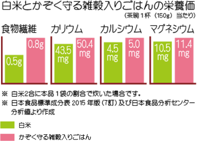 白米とかぞく守る雑穀入りごはんの栄養価（茶碗1杯（150g）当たり）