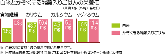 白米とかぞく守る雑穀入りごはんの栄養価（茶碗1杯（150g）当たり）