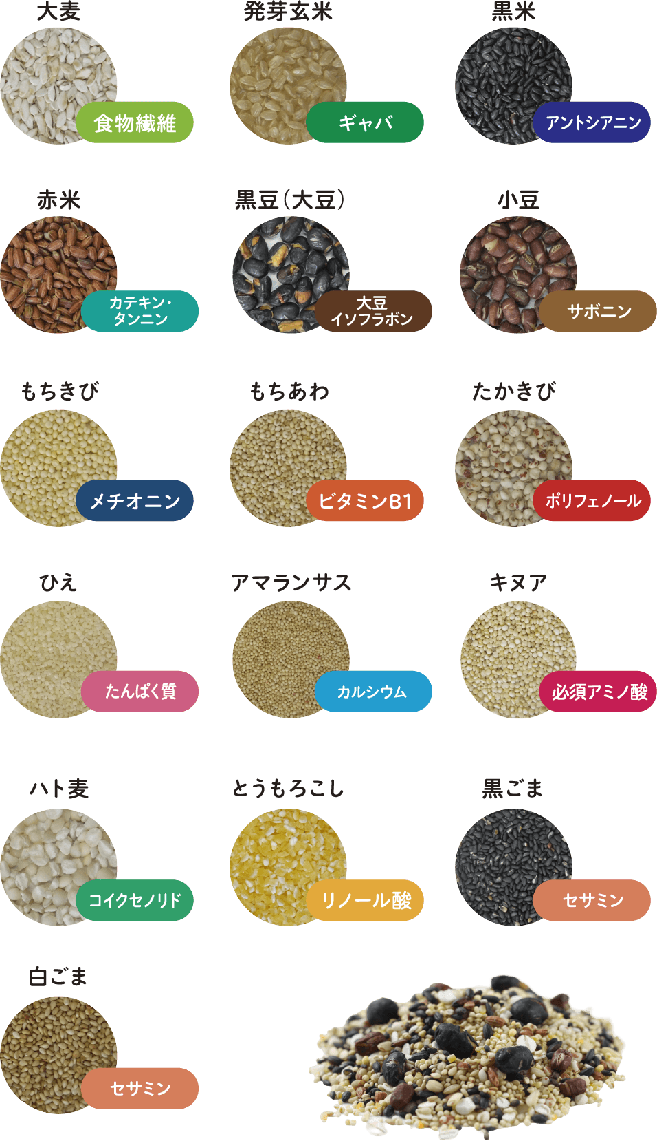 大麦：食物繊維 発芽玄米：ギャパ 黒米：アントシアニン 赤米：カテキン・タンニン 黒豆(大豆)：大豆イソフラボン 小豆：サボニン もちきび：メチオニン もちあわ：ビタミンB1 たかきび：ポリフェノール ひえ：たんばく質 アマランサス：カルシウム キヌア：必須アミノ酸 ハト麦：コイクセノリド とうもろこし：リノール酸 黒ごま：セサミン 白ごま：セサミン