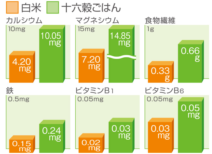 十六種類の穀物の特徴 十六穀ごはんのこだわり おいしさ味わう十六穀ごはん はくばく