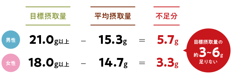 1日の食物繊維摂取量（20歳以上）