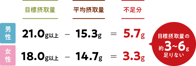 1日の食物繊維摂取量（20歳以上）