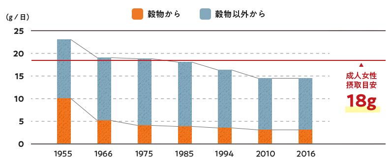 食物繊維摂取量の推移