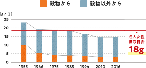 食物繊維摂取量の推移