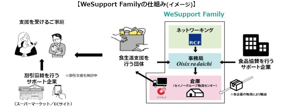 WeSupport Family 仕組みイメージ図