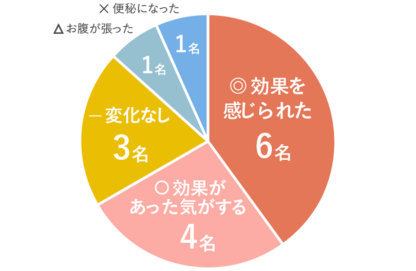 円グラフ。内訳は、効果を感じられた6名、効果があった気がする4名、変化なし3名、お腹が張った1名、便秘になった1名。