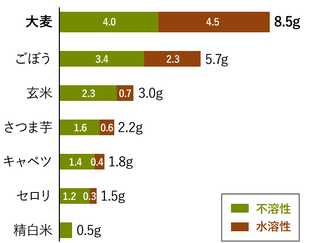 大麦は不溶性4.0g水溶性4.5g総量8.5g、ごぼうは不溶性3.4g 水溶性2.3g総量5.7g、玄米は不溶性2.3g水溶性0.7g総量3.0g、 さつま芋は不溶性1.6g水溶性0.6g総量2.2g、キャベツは不溶性1.4g水溶性0.4g総量1.8g、セロリは不溶性1.2g水溶性0.3g総量1.5g、精白米は不溶性0.5g