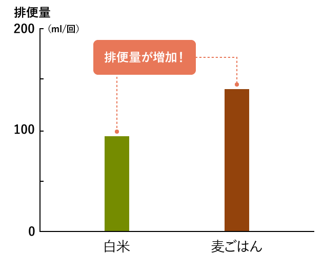 白米は排便量95（ml/回）麦ごはんは排便量140（ml/回）