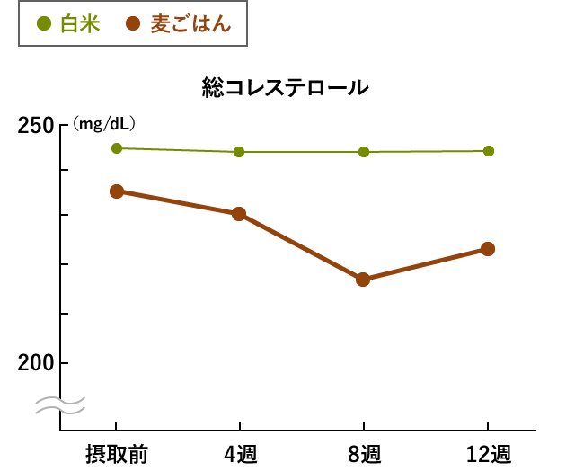 総コレステロールのグラフ。単位はmg/dL。白米は、摂取前245.9、4週242.2、8週242.1、12週243.2。大麦は、摂取前234.8、4週230.5、8週218.2、12週223.8