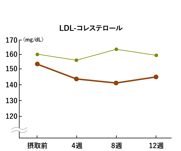 LDL-コレステロールのグラフ。単位はmg/dL。白米は、摂取前160.0、4週156.9、8週163.4、12週159.5。大麦は、摂取前153.4、4週143.9、8週141.9、12週147.7