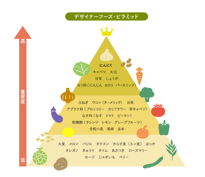 ニンニクの芽の炊き込みご飯とデザイナーフーズ・ピラミッド : 山口市うぢ山初老生活日記