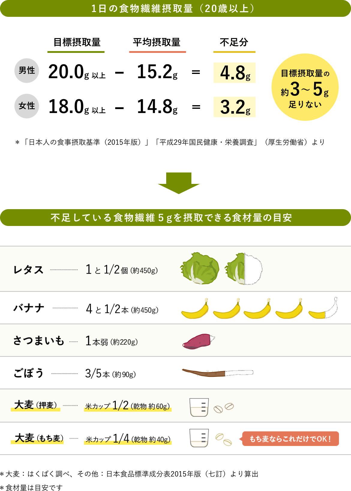 不足しがちな食物繊維を手軽に摂れる食材とは 食べるからだメンテナンス おいしい大麦研究所