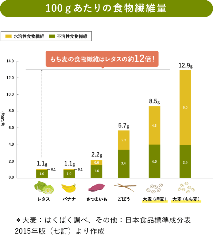 不足しがちな食物繊維を手軽に摂れる食材とは 食べるからだメンテナンス おいしい大麦研究所