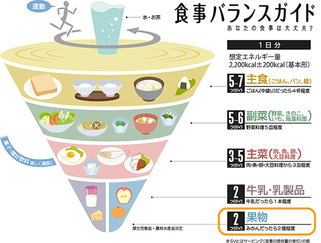 厚生労働省・農林水産省『食事バランスガイド』