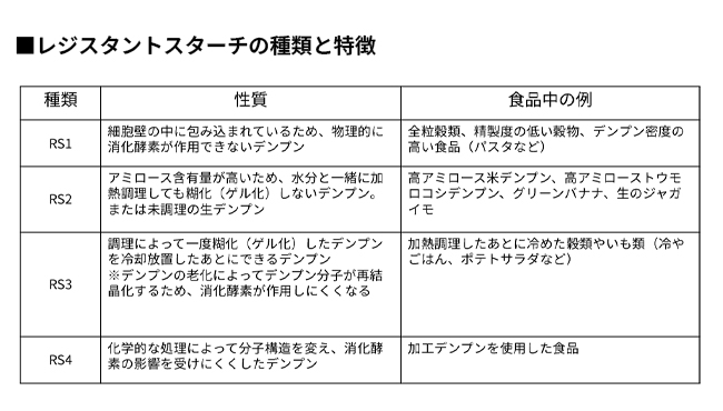 レジスタントスターチの種類と特徴を説明しています。